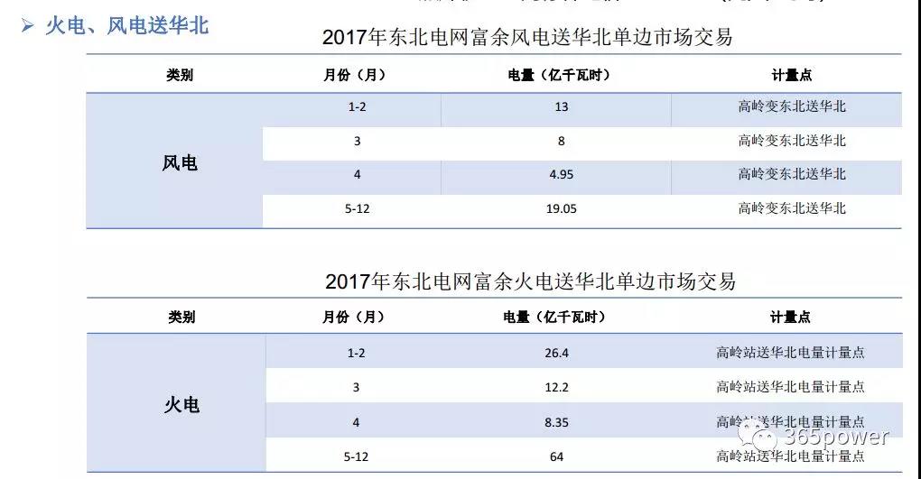 干貨！東北、西北區(qū)域2017售電市場情況