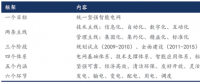 我國(guó)智能電網(wǎng)進(jìn)入到“引領(lǐng)提升”階段，變電智能化年均市場(chǎng)規(guī)模超過百億元