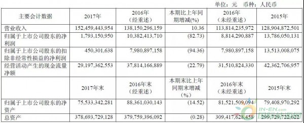 約4.3GW裝機，75.93萬KWH發(fā)電量，35.51億元收入……華能國際2017年報中透露出哪些風電信息？