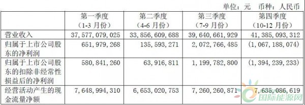 約4.3GW裝機，75.93萬KWH發(fā)電量，35.51億元收入……華能國際2017年報中透露出哪些風電信息？