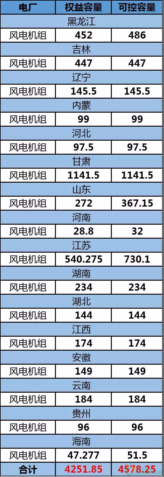 約4.3GW裝機，75.93萬KWH發(fā)電量，35.51億元收入……華能國際2017年報中透露出哪些風電信息？