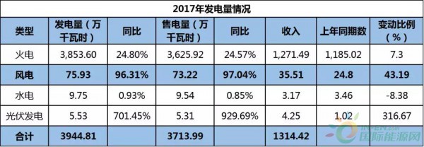 約4.3GW裝機，75.93萬KWH發(fā)電量，35.51億元收入……華能國際2017年報中透露出哪些風電信息？