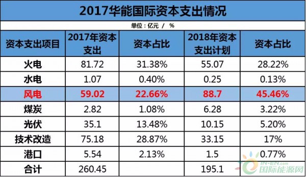 約4.3GW裝機，75.93萬KWH發(fā)電量，35.51億元收入……華能國際2017年報中透露出哪些風電信息？