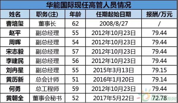 約4.3GW裝機，75.93萬KWH發(fā)電量，35.51億元收入……華能國際2017年報中透露出哪些風電信息？