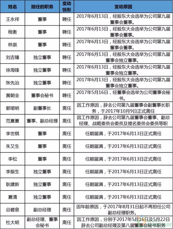 約4.3GW裝機，75.93萬KWH發(fā)電量，35.51億元收入……華能國際2017年報中透露出哪些風電信息？