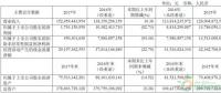 約4.3GW裝機(jī)，75.93萬(wàn)KWH發(fā)電量，35.51億元收入……華能國(guó)際2017年報(bào)中透露出哪些風(fēng)電信息？