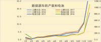 新能源車1-2月碳酸鋰需求1611噸，鈷需求196噸