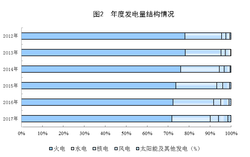 統(tǒng)計局公布2017年電源增長情況(風(fēng)、光、核電增長較快)