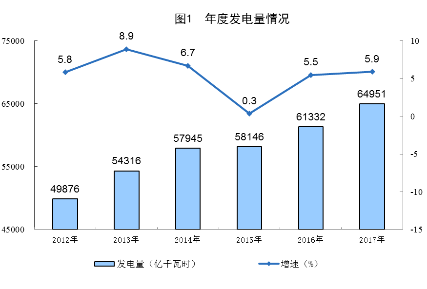 統(tǒng)計局公布2017年電源增長情況(風(fēng)、光、核電增長較快)