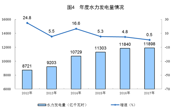 統(tǒng)計局公布2017年電源增長情況(風(fēng)、光、核電增長較快)