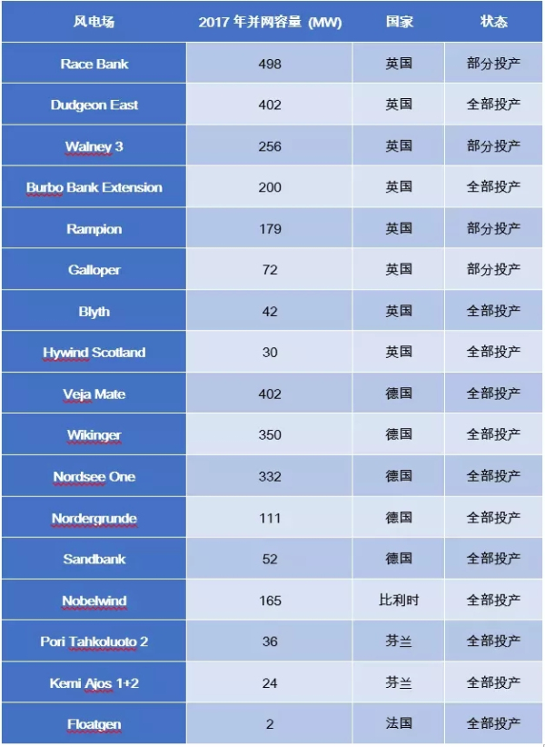 歐洲海上風(fēng)電2017年數(shù)據(jù)權(quán)威發(fā)布（中文版）！
