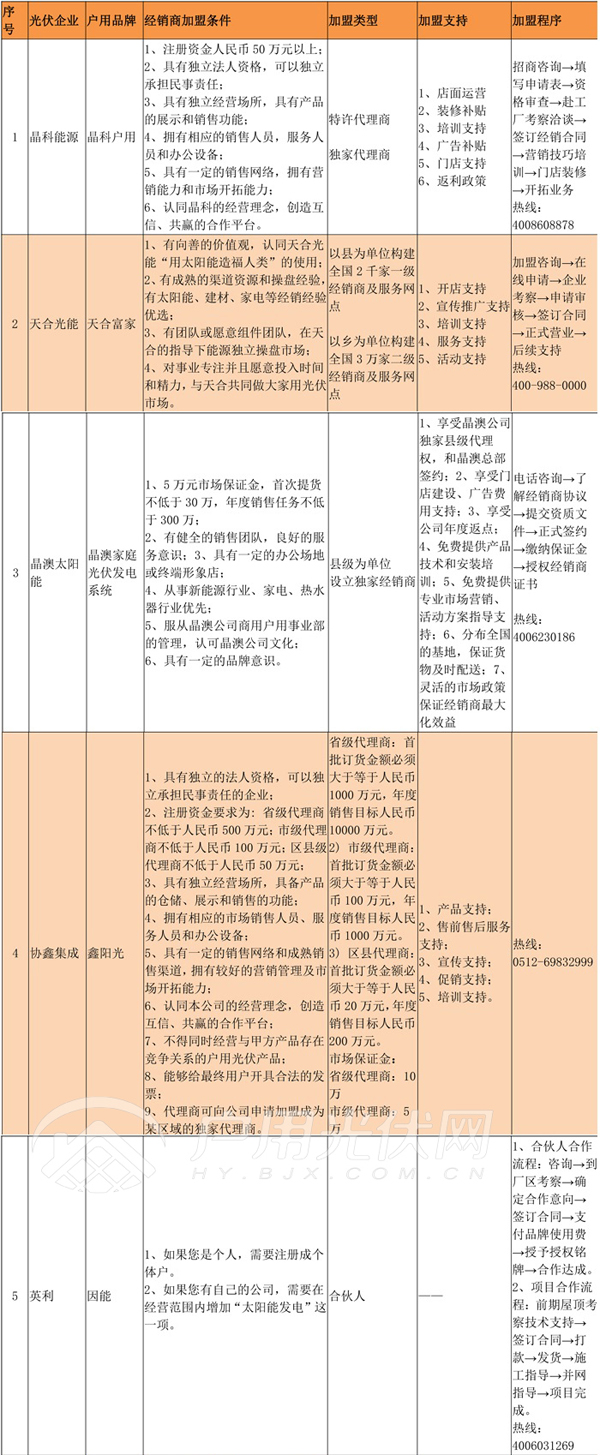 經銷商必備‖首批15家光伏企業(yè)招商政策匯總