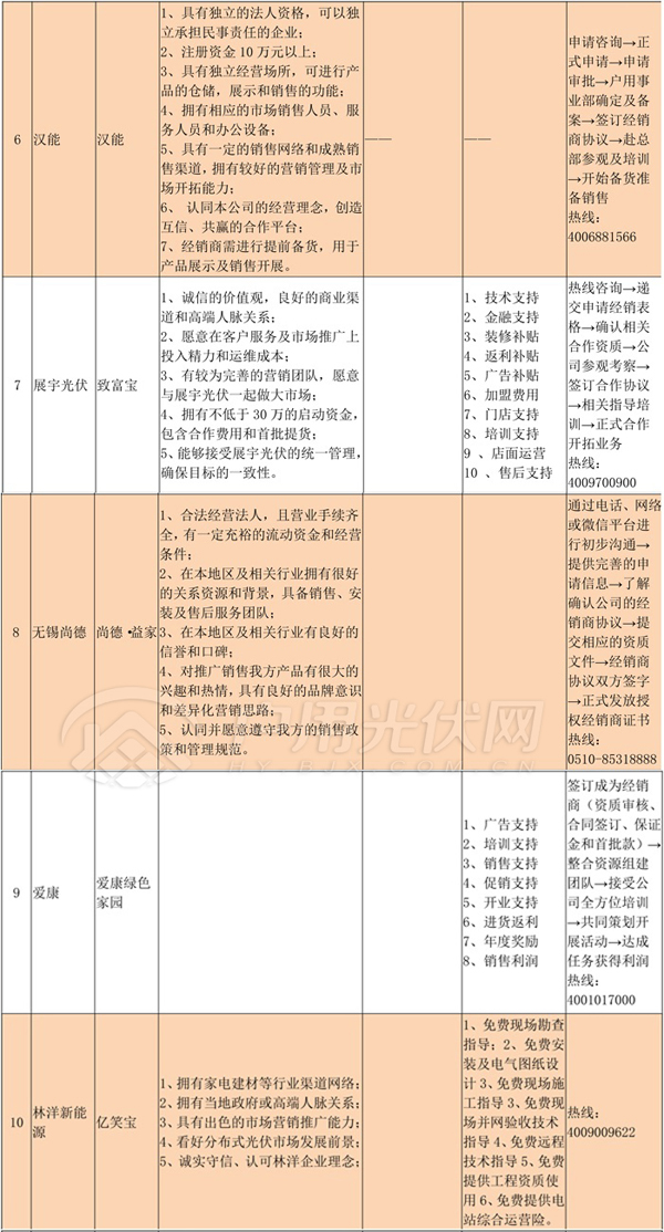 經銷商必備‖首批15家光伏企業(yè)招商政策匯總