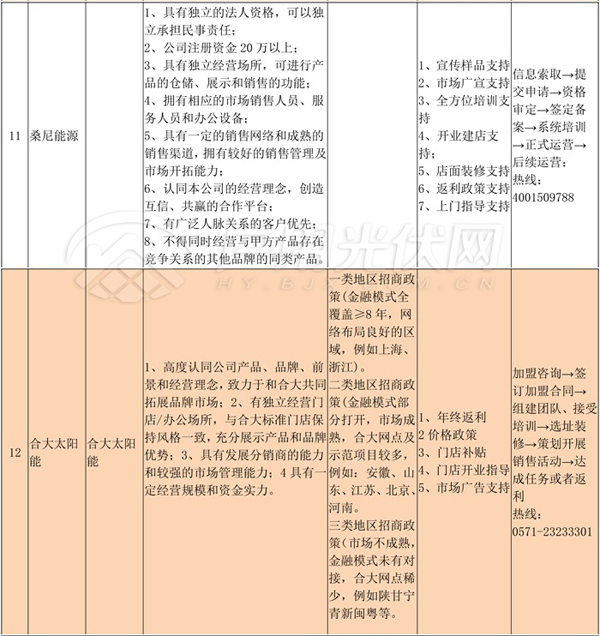 經銷商必備‖首批15家光伏企業(yè)招商政策匯總