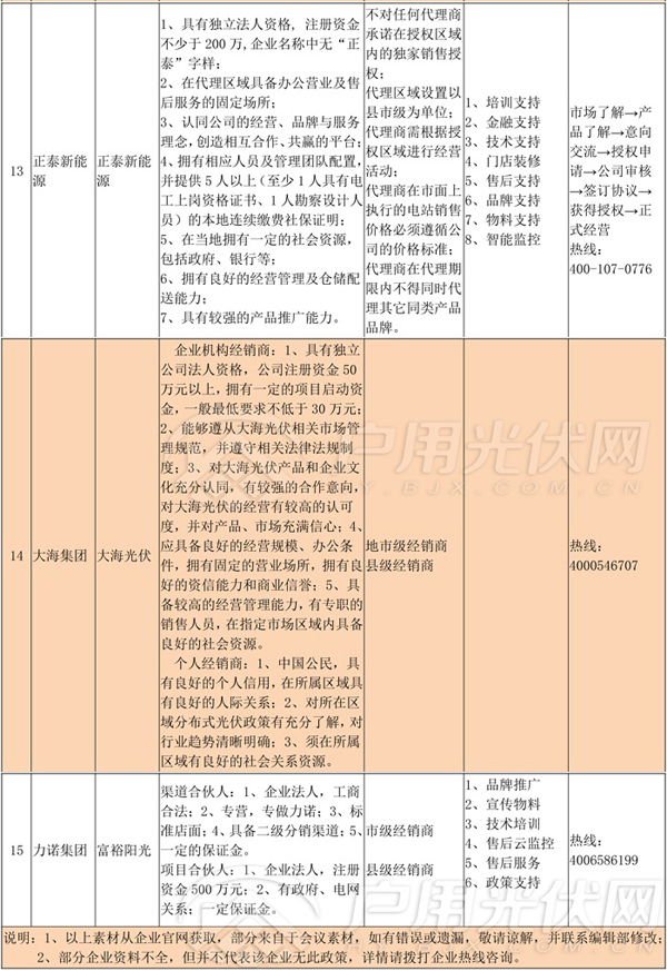 經銷商必備‖首批15家光伏企業(yè)招商政策匯總