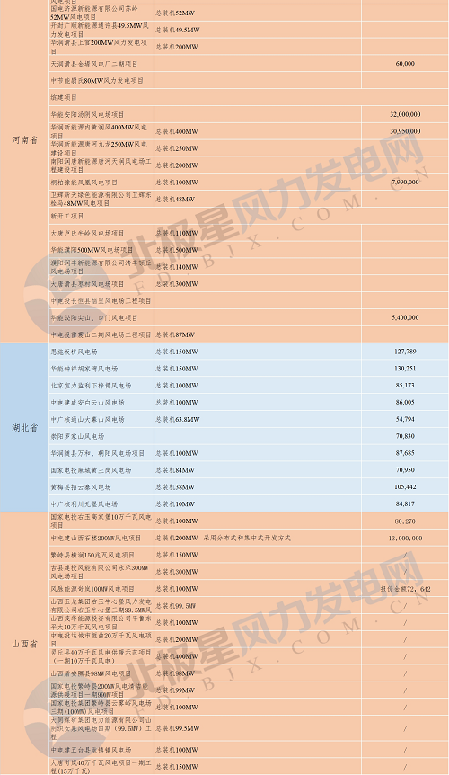 共計(jì)88個(gè)！6省2018年重點(diǎn)風(fēng)電項(xiàng)目匯總