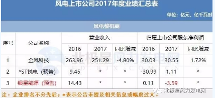 7家虧損！風電上市公司2017年報公布
