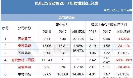 7家虧損！風電上市公司2017年報公布