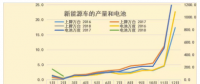 18年1-2月新能源車碳酸鋰需求1611噸、鈷需求196噸