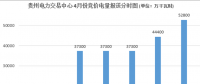 大云網(wǎng)售電觀察：貴州月度競價交易，何時才能春暖花開？
