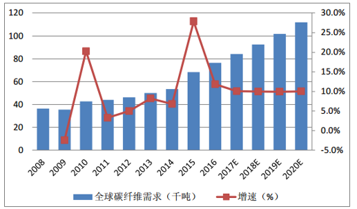 風機葉片需求牽動碳纖維市場丨2020年！中國碳纖維市場需求量將達到3.08萬噸