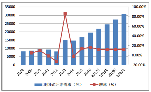 風機葉片需求牽動碳纖維市場丨2020年！中國碳纖維市場需求量將達到3.08萬噸