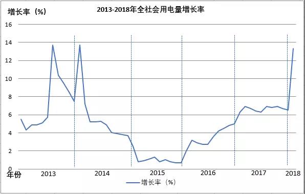 全國電量增長驚現(xiàn)兩位數(shù)，離電力供不應(yīng)求有多遠？