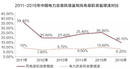 風(fēng)電并網(wǎng)標(biāo)準(zhǔn)修訂引爭議 是否已被利益綁架？