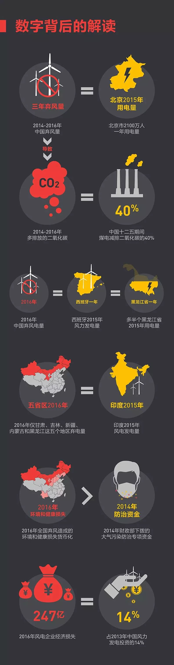 這些年我們究竟浪費(fèi)了多少風(fēng)電？