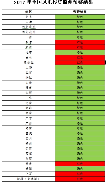 能源局發(fā)布風(fēng)電投資監(jiān)測預(yù)警：2017年6省區(qū)風(fēng)電投資亮“紅燈”、云南浙江無新建設(shè)指標(biāo)（附通知）