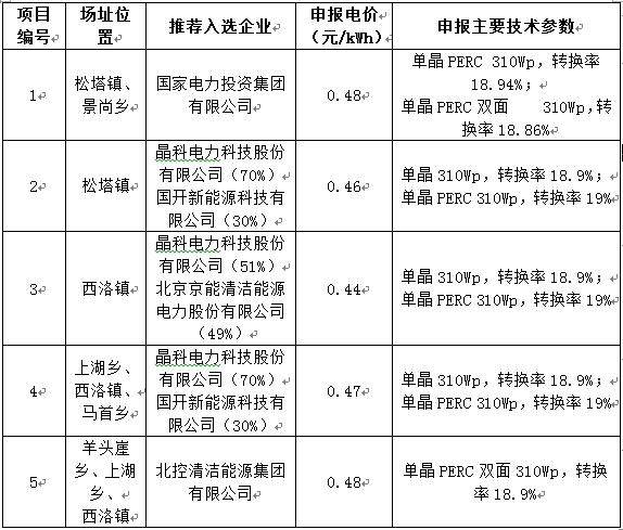 最低電價0.44！山西壽陽光伏領跑基地企業(yè)評優(yōu)結果公示