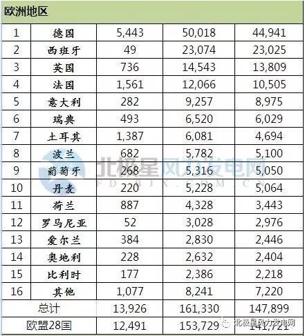 2016年全球43個國家風電發(fā)展哪家強？