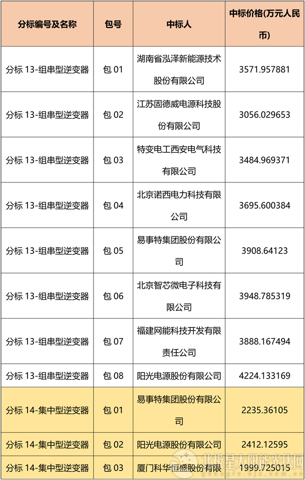 國網(wǎng)2018綜合能源服務項目招標光伏組件、逆變器中標名單