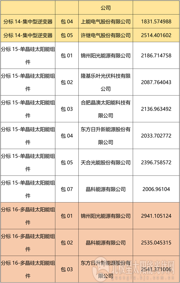 國網(wǎng)2018綜合能源服務項目招標光伏組件、逆變器中標名單