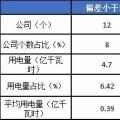 2月份廣東售電公司凈虧3600萬元！