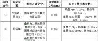 最低電價0.44！山西壽陽光伏領(lǐng)跑基地企業(yè)評優(yōu)結(jié)果公示