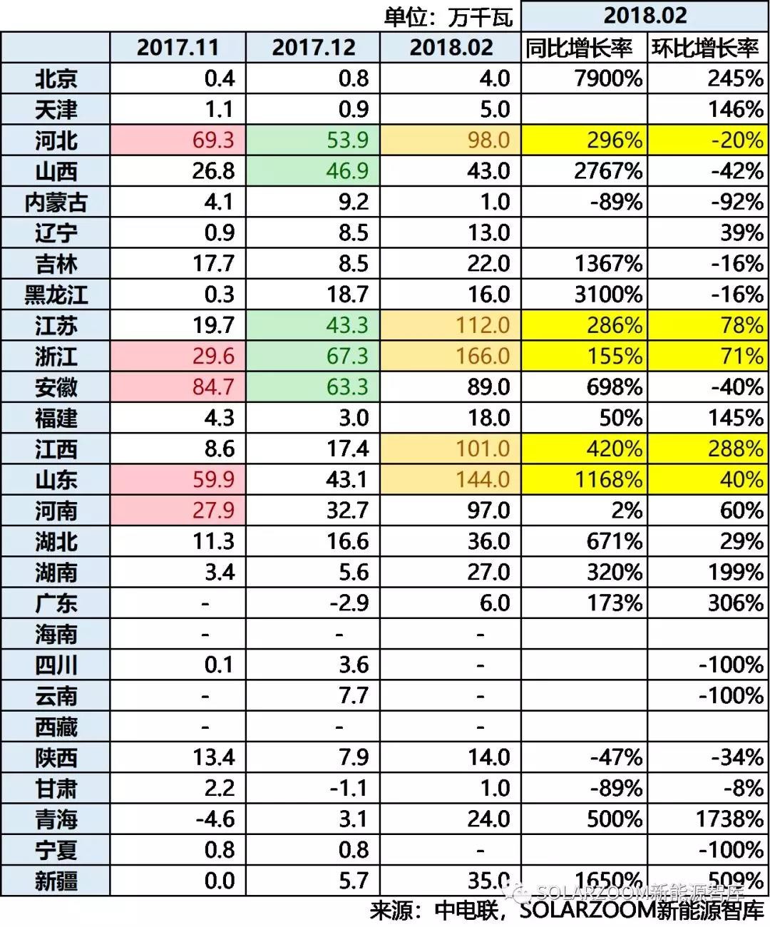 10.87GW！光伏裝機(jī)哪省強(qiáng)？（內(nèi)含各省份詳細(xì)裝機(jī)數(shù)據(jù)分析）