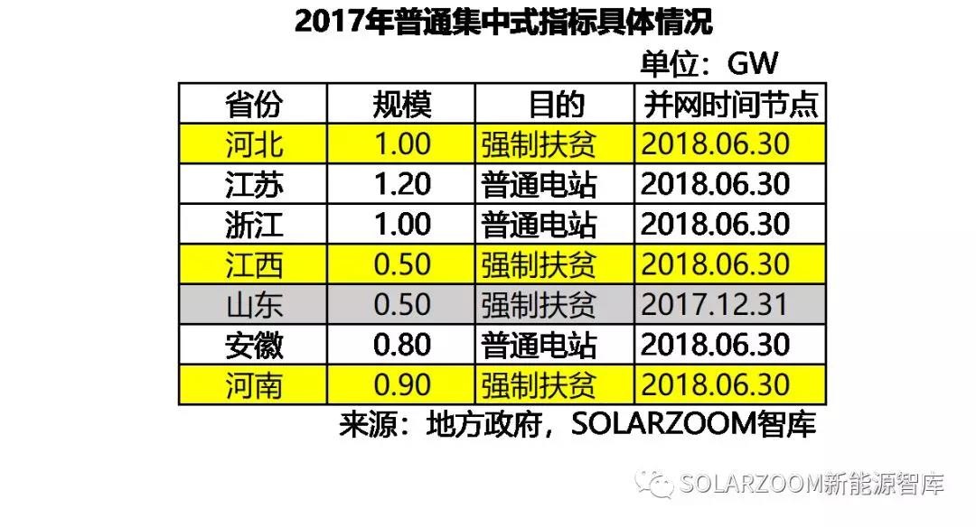10.87GW！光伏裝機(jī)哪省強(qiáng)？（內(nèi)含各省份詳細(xì)裝機(jī)數(shù)據(jù)分析）