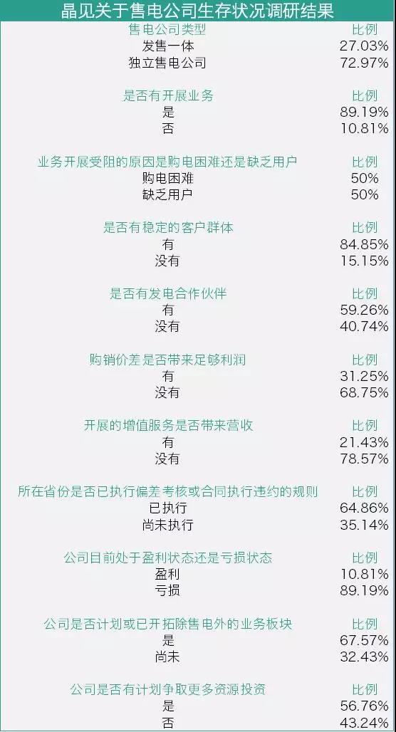 我們調(diào)查了50家售電公司，試圖理解售電公司巨虧的原因