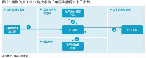 五年內(nèi)顛覆性應(yīng)用可期，區(qū)塊鏈技術(shù)將變革全球電力行業(yè)
