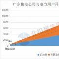 震驚 | 廣東售電公司2月份凈虧3600萬元 虧損企業(yè)增至55家 售電市場還能玩嗎？