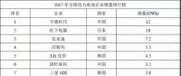 寧德時(shí)代、銀隆、北汽新能源等入圍官方獨(dú)角獸名單