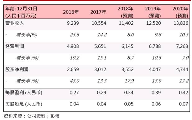 華能新能源(00958.HK)：風(fēng)電利用小時(shí)上升，業(yè)務(wù)穩(wěn)步發(fā)展