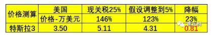 預(yù)防美中貿(mào)易戰(zhàn)不確定風險 新能源汽車要如何有效應(yīng)對？