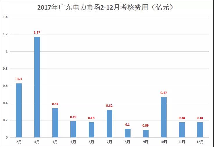 重慶豁免了偏差考核，廣東那3.85億會不會？