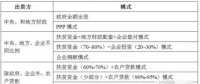 【科普】光伏扶貧主要扶持的是哪些項目？
