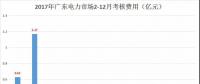 重慶豁免了偏差考核，廣東那3.85億會(huì)不會(huì)？