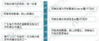 圖說2017年廣東售電市場經(jīng)營數(shù)據(jù)！2018年售電公司的發(fā)展機會在哪里？