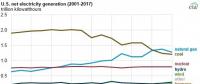 2017年美國(guó)燃?xì)獍l(fā)電下跌7.7% 降幅超過(guò)煤電！