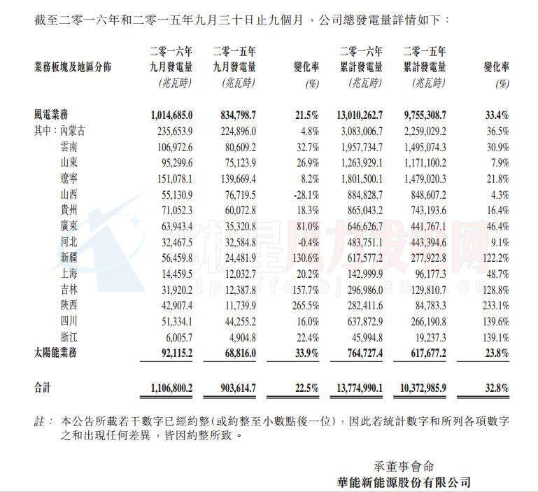 華能新能源9月總發(fā)電量超百萬(wàn)兆瓦時(shí) 風(fēng)電業(yè)務(wù)居主導(dǎo)